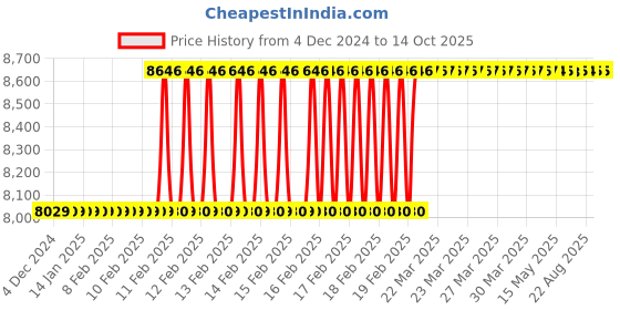 moglix.com Totem IS-6175 5x0.8mm Uncoated HSS-E Long Straight Fluted Tap totem Price History Graph from 4 Dec 2024 to 14 Oct 2025