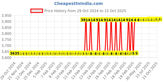 moglix.com Totem IS-6175 6x0.75mm Gold HSS-E Long Spiral Pointed Tap totem Price History Graph from 29 Oct 2024 to 14 Oct 2025