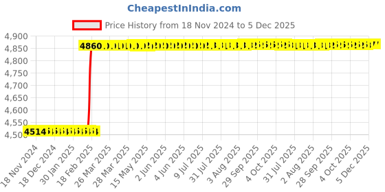 moglix.com Totem IS-6175 6x1mm Gold HSS-E Spirex Machine Tap totem Price History Graph from 18 Nov 2024 to 5 Dec 2025