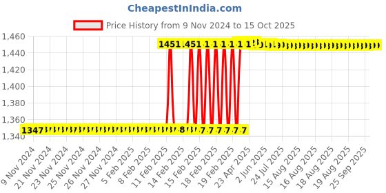 moglix.com Totem IS-6175 6x1mm HSS-E Gold B Type Long Left Side Cutting Tap totem Price History Graph from 9 Nov 2024 to 15 Oct 2025