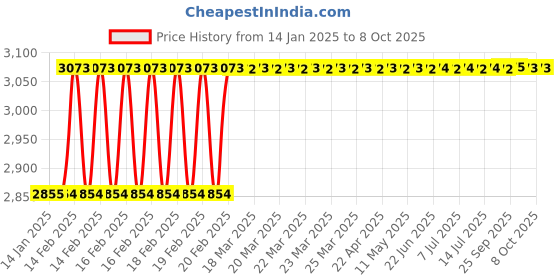 moglix.com Totem IS-6175 6x1mm HSS-E Uncoated B Type Long Left Side Cutting Tap totem Price History Graph from 14 Jan 2025 to 7 Oct 2025