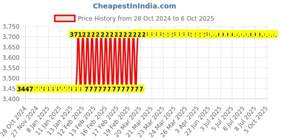 moglix.com Totem IS-6175 6x1mm Uncoated C Type HSS-E Long Left Side Cutting Tap totem Price History Graph from 28 Oct 2024 to 6 Oct 2025