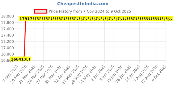moglix.com Totem IS-6175 6x1mm Uncoated HSS-E Long Spiral Pointed Tap totem Price History Graph from 7 Nov 2024 to 9 Oct 2025