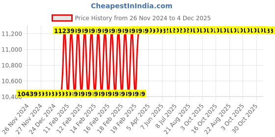moglix.com Totem IS-6175 6x1mm Uncoated HSS-E Long Straight Fluted Tap totem Price History Graph from 26 Nov 2024 to 3 Dec 2025