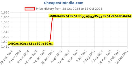 moglix.com Totem IS-6175 8x0.75mm Gold HSS-E Long Spiral Pointed Tap totem Price History Graph from 28 Oct 2024 to 18 Oct 2025