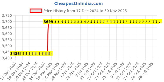 moglix.com Totem IS-6175 8x0.75mm Gold HSS-E Long Straight Fluted Tap totem Price History Graph from 17 Dec 2024 to 30 Nov 2025