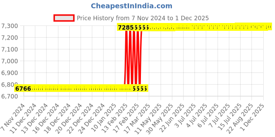 moglix.com Totem IS-6175 8x0.75mm Gold HSS-E Spirex Machine Tap totem Price History Graph from 7 Nov 2024 to 1 Dec 2025