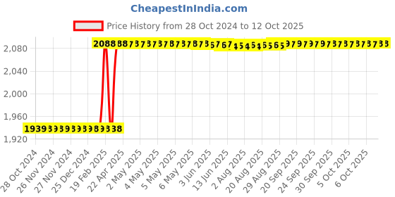 moglix.com Totem IS-6175 8x0.75mm Uncoated HSS-E Long Spiral Pointed Tap totem Price History Graph from 28 Oct 2024 to 12 Oct 2025