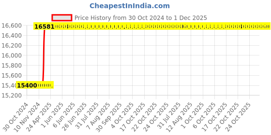 moglix.com Totem IS-6175 8x1.25mm Gold HSS-E Long Spiral Pointed Tap totem Price History Graph from 30 Oct 2024 to 1 Dec 2025