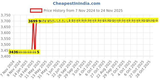 moglix.com Totem IS-6175 8x1.25mm HSS-E Gold B Type Long Left Side Cutting Tap totem Price History Graph from 7 Nov 2024 to 24 Nov 2025