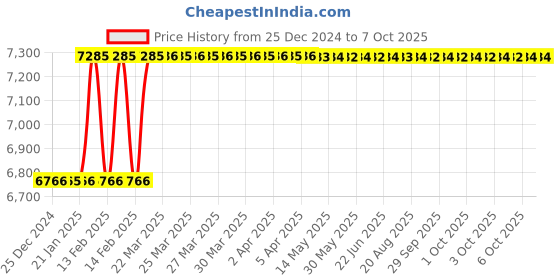 moglix.com Totem IS-6175 8x1.25mm Uncoated C Type HSS-E Long Left Side Cutting Tap totem Price History Graph from 25 Dec 2024 to 7 Oct 2025