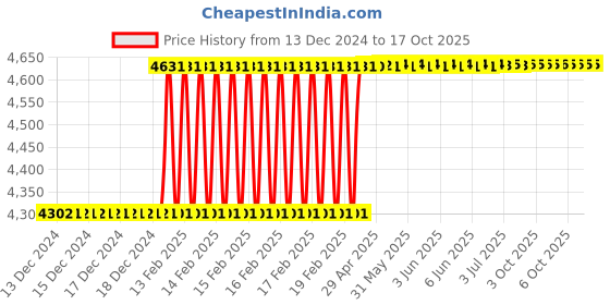 moglix.com Totem IS-6175 8x1mm Gold C Type HSS-E Long Left Side Cutting Tap totem Price History Graph from 13 Dec 2024 to 16 Oct 2025