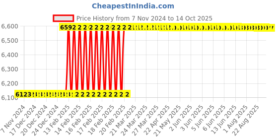 moglix.com Totem IS-6175 8x1mm Gold HSS-E Long Spiral Pointed Tap totem Price History Graph from 7 Nov 2024 to 13 Oct 2025