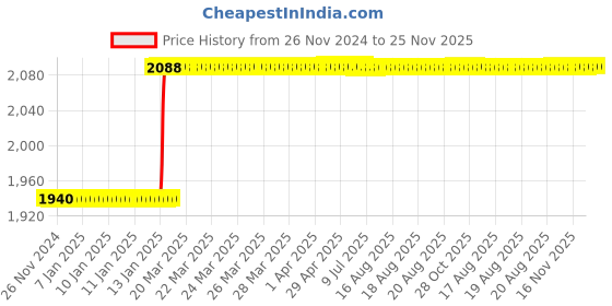 moglix.com Totem IS-6175 8x1mm Gold HSS-E Spirex Machine Tap totem Price History Graph from 26 Nov 2024 to 25 Nov 2025