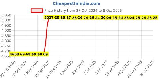 moglix.com Totem IS-6175 8x1mm Uncoated C Type HSS-E Long Left Side Cutting Tap totem Price History Graph from 27 Oct 2024 to 7 Oct 2025