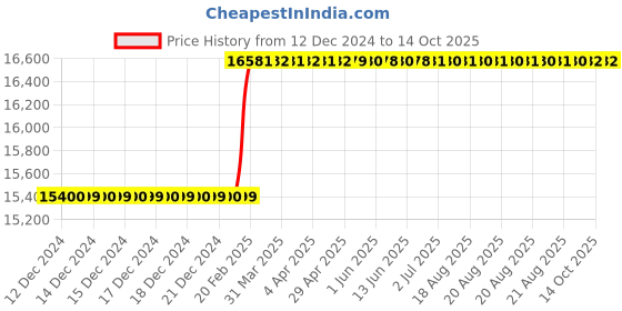 moglix.com Totem IS-6175 8x1mm Uncoated HSS-E Long Straight Fluted Tap totem Price History Graph from 12 Dec 2024 to 14 Oct 2025