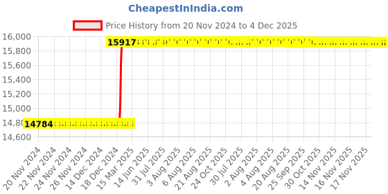 moglix.com Totem M10x1.5mm HSS-E TIN Silver Cut Tap, FAB0203068 totem Price History Graph from 20 Nov 2024 to 4 Dec 2025