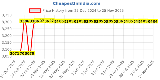 moglix.com Totem M12x1.75mm HSS-E TICN Silver Cut Tap, FAB0203169 totem Price History Graph from 25 Dec 2024 to 25 Nov 2025