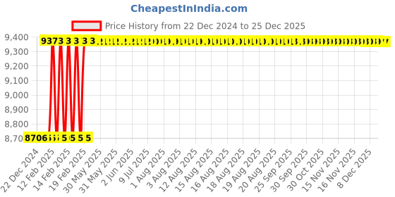 moglix.com Totem M12x1.75mm HSS-E TICN Silver Cut Tap, FAB0204236 totem Price History Graph from 22 Dec 2024 to 25 Dec 2025