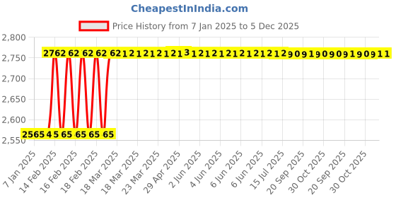 moglix.com Totem M12x1.75mm HSS-E TICN Silver Cut Tap, FAB0204592 totem Price History Graph from 7 Jan 2025 to 4 Dec 2025