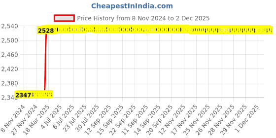 moglix.com Totem M12x1.75mm HSS-E TICN Silver Cut Tap, FAB0204622 totem Price History Graph from 8 Nov 2024 to 1 Dec 2025