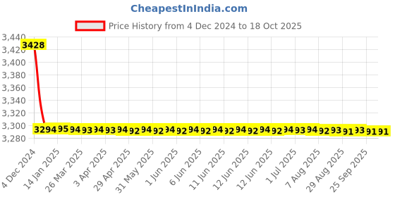 moglix.com Totem M14x2mm HSS-E TIALN Silver Cut Tap, FAB0204213 totem Price History Graph from 4 Dec 2024 to 18 Oct 2025