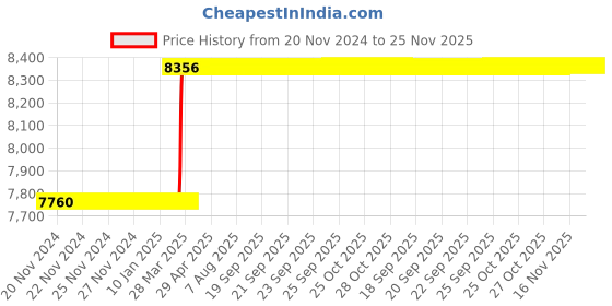 moglix.com Totem M14x2mm HSS-E TICN Silver Cut Tap, FAB0204237 totem Price History Graph from 20 Nov 2024 to 24 Nov 2025