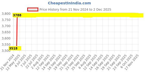 moglix.com Totem M14x2mm HSS-E TICN Silver Cut Tap, FAB0204593 totem Price History Graph from 21 Nov 2024 to 2 Dec 2025