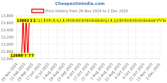 moglix.com Totem M16x2mm HSS-E TICN Silver Cut Tap, FAB0204238 totem Price History Graph from 26 Nov 2024 to 1 Dec 2025
