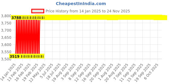 moglix.com Totem M16x2mm HSS-E TICN Silver Cut Tap, FAB0204594 totem Price History Graph from 14 Jan 2025 to 23 Nov 2025