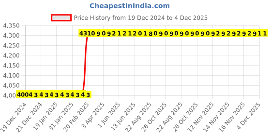 moglix.com Totem M16x2mm HSS-E TIN Silver Cut Tap, FAB0204644 totem Price History Graph from 19 Dec 2024 to 4 Dec 2025