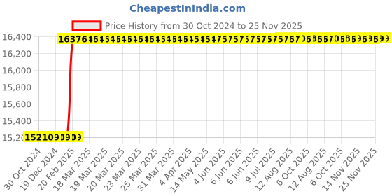 moglix.com Totem M18x1.5mm HSS-E TICN Silver Cut Tap, FAB0204930 totem Price History Graph from 30 Oct 2024 to 24 Nov 2025
