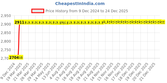 moglix.com Totem M18x1.5mm HSS-E TIN Silver Cut Tap, FAB0204904 totem Price History Graph from 9 Dec 2024 to 24 Dec 2025