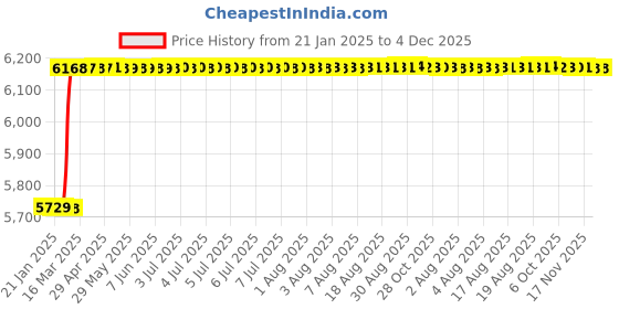 moglix.com Totem M18x2.5mm HSS-E TICN Silver Cut Tap, FAB0205433 totem Price History Graph from 21 Jan 2025 to 4 Dec 2025