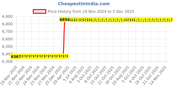 moglix.com Totem M18x2.5mm HSS-E TIN Silver Cut Tap, FAB0204203 totem Price History Graph from 19 Nov 2024 to 5 Dec 2025