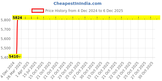 moglix.com Totem M18x2.5mm HSS-E TIN Silver Cut Tap, FAB0205429 totem Price History Graph from 4 Dec 2024 to 5 Dec 2025
