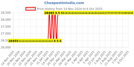 moglix.com Totem M2 Cutting Tool totem Price History Graph from 14 Nov 2024 to 6 Oct 2025