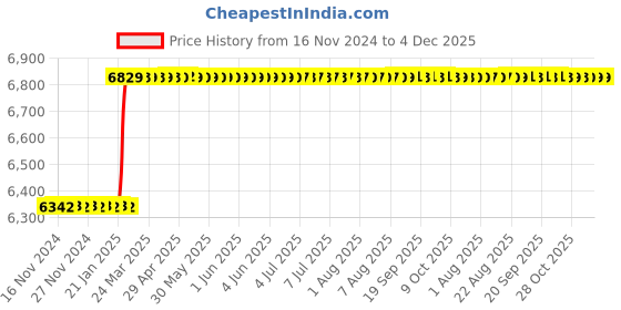 moglix.com Totem M20x1.5mm HSS-E TIN Silver Cut Tap, FAB0200807 totem Price History Graph from 16 Nov 2024 to 4 Dec 2025