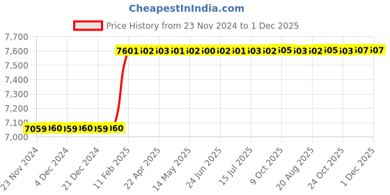 moglix.com Totem M20x1.5mm HSS-E TIN Silver Cut Tap, FAB0203218 totem Price History Graph from 23 Nov 2024 to 30 Nov 2025