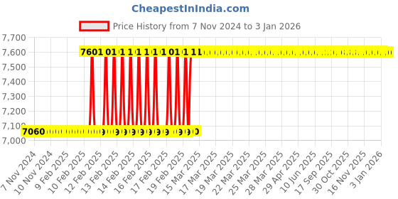 moglix.com Totem M20x1.5mm HSS-E TIN Silver Cut Tap, FAB0206627 totem Price History Graph from 7 Nov 2024 to 30 Dec 2025