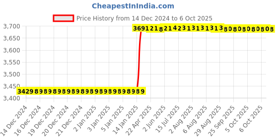 moglix.com Totem M20x1.5mm HSS-E Uncoated Silver Cut Tap, FAB0203038 totem Price History Graph from 14 Dec 2024 to 6 Oct 2025