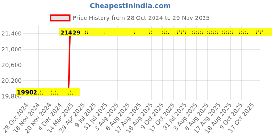moglix.com Totem M20x2.5mm HSS-E TICN Silver Cut Tap, FAB0204240 totem Price History Graph from 28 Oct 2024 to 29 Nov 2025