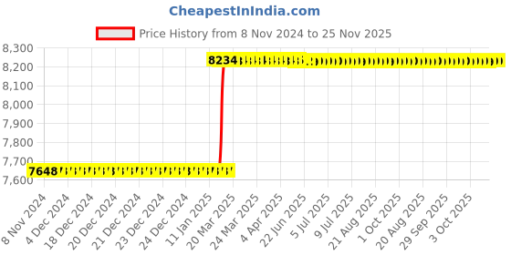 moglix.com Totem M20x2.5mm HSS-E TICN Silver Cut Tap, FAB0204940 totem Price History Graph from 8 Nov 2024 to 24 Nov 2025