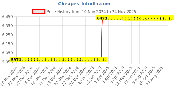 moglix.com Totem M20x2.5mm HSS-E TICN Silver Cut Tap, FAB0205362 totem Price History Graph from 10 Nov 2024 to 24 Nov 2025