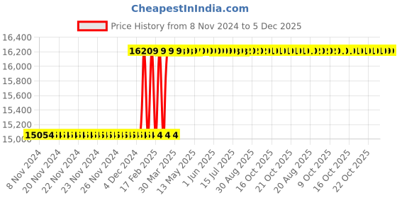 moglix.com Totem M20x2.5mm HSS-E TIN Silver Cut Tap, FAB0204204 totem Price History Graph from 8 Nov 2024 to 5 Dec 2025