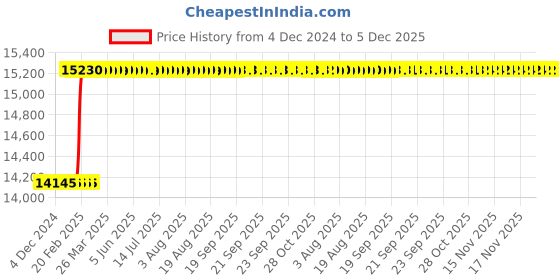 moglix.com Totem M22x1.5mm HSS-E TICN Silver Cut Tap, FAB0204932 totem Price History Graph from 4 Dec 2024 to 5 Dec 2025