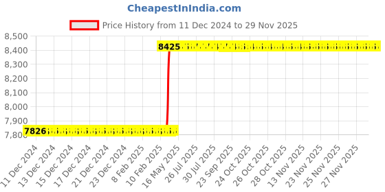 moglix.com Totem M22x1.5mm HSS-E TICN Silver Cut Tap, FAB0208459 totem Price History Graph from 11 Dec 2024 to 27 Nov 2025