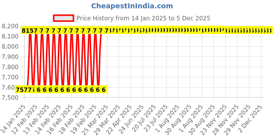 moglix.com Totem M22x1.5mm HSS-E TIN Silver Cut Tap, FAB0204024 totem Price History Graph from 14 Jan 2025 to 5 Dec 2025