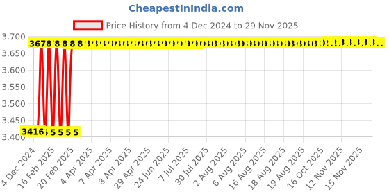moglix.com Totem M22x1.5mm HSS-E TIN Silver Cut Tap, FAB0204906 totem Price History Graph from 4 Dec 2024 to 28 Nov 2025