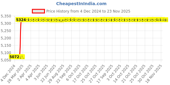 moglix.com Totem M22x2.5mm HSS-E TICN Silver Cut Tap, FAB0204927 totem Price History Graph from 4 Dec 2024 to 22 Nov 2025